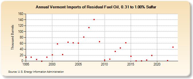 Vermont Imports of Residual Fuel Oil, 0.31 to 1.00% Sulfur (Thousand Barrels)