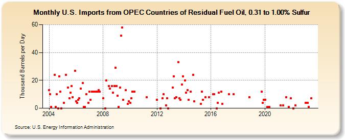 U.S. Imports from OPEC Countries of Residual Fuel Oil, 0.31 to 1.00% Sulfur (Thousand Barrels per Day)