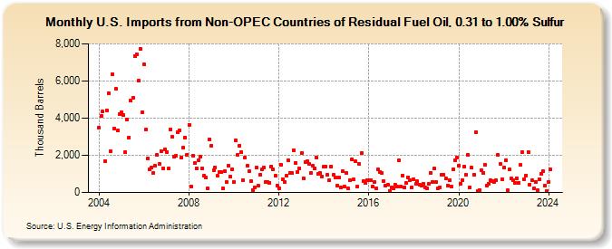 U.S. Imports from Non-OPEC Countries of Residual Fuel Oil, 0.31 to 1.00% Sulfur (Thousand Barrels)
