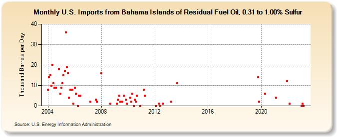 U.S. Imports from Bahama Islands of Residual Fuel Oil, 0.31 to 1.00% Sulfur (Thousand Barrels per Day)