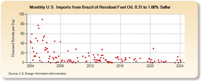 U.S. Imports from Brazil of Residual Fuel Oil, 0.31 to 1.00% Sulfur (Thousand Barrels per Day)