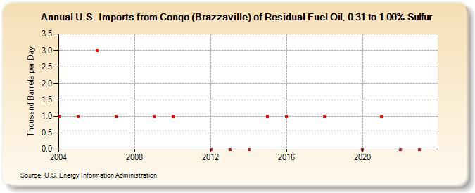 U.S. Imports from Congo (Brazzaville) of Residual Fuel Oil, 0.31 to 1.00% Sulfur (Thousand Barrels per Day)
