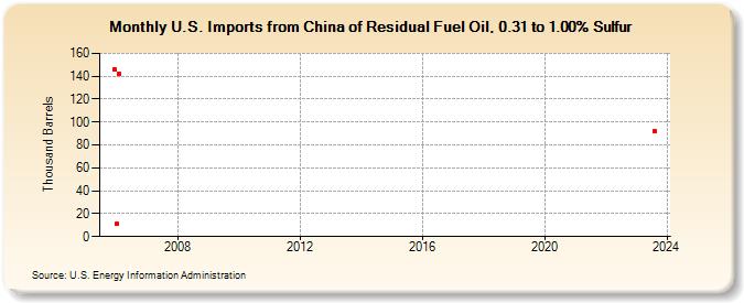 U.S. Imports from China of Residual Fuel Oil, 0.31 to 1.00% Sulfur (Thousand Barrels)