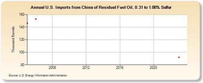 U.S. Imports from China of Residual Fuel Oil, 0.31 to 1.00% Sulfur (Thousand Barrels)