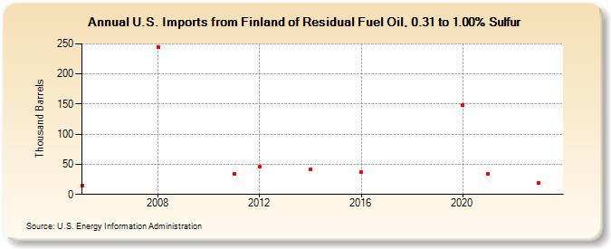 U.S. Imports from Finland of Residual Fuel Oil, 0.31 to 1.00% Sulfur (Thousand Barrels)