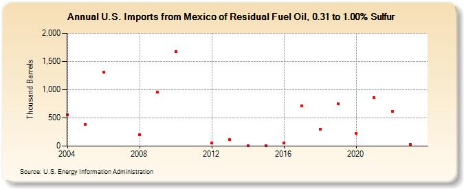 U.S. Imports from Mexico of Residual Fuel Oil, 0.31 to 1.00% Sulfur (Thousand Barrels)
