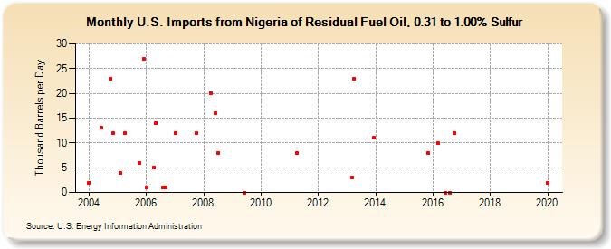 U.S. Imports from Nigeria of Residual Fuel Oil, 0.31 to 1.00% Sulfur (Thousand Barrels per Day)