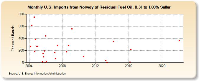 U.S. Imports from Norway of Residual Fuel Oil, 0.31 to 1.00% Sulfur (Thousand Barrels)