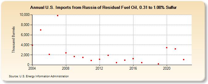 U.S. Imports from Russia of Residual Fuel Oil, 0.31 to 1.00% Sulfur (Thousand Barrels)