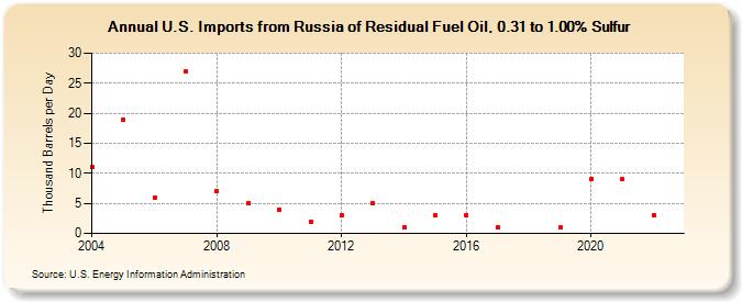 U.S. Imports from Russia of Residual Fuel Oil, 0.31 to 1.00% Sulfur (Thousand Barrels per Day)
