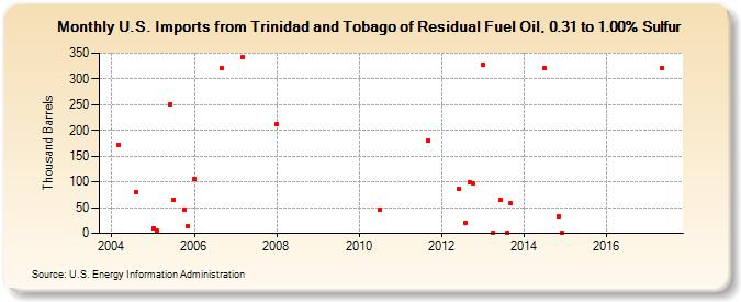 U.S. Imports from Trinidad and Tobago of Residual Fuel Oil, 0.31 to 1.00% Sulfur (Thousand Barrels)
