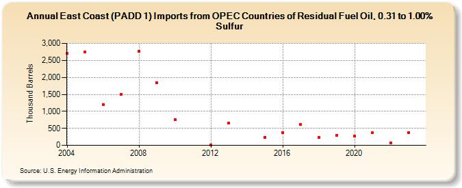 East Coast (PADD 1) Imports from OPEC Countries of Residual Fuel Oil, 0.31 to 1.00% Sulfur (Thousand Barrels)