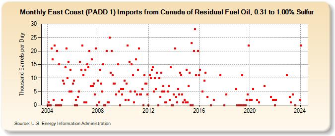 East Coast (PADD 1) Imports from Canada of Residual Fuel Oil, 0.31 to 1.00% Sulfur (Thousand Barrels per Day)