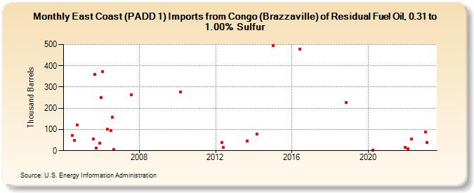 East Coast (PADD 1) Imports from Congo (Brazzaville) of Residual Fuel Oil, 0.31 to 1.00% Sulfur (Thousand Barrels)