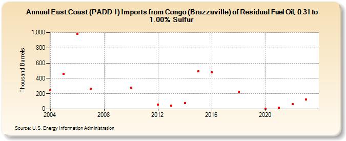 East Coast (PADD 1) Imports from Congo (Brazzaville) of Residual Fuel Oil, 0.31 to 1.00% Sulfur (Thousand Barrels)