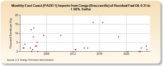 East Coast (PADD 1) Imports from Congo (Brazzaville) of Residual Fuel Oil, 0.31 to 1.00% Sulfur (Thousand Barrels per Day)