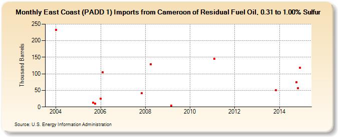 East Coast (PADD 1) Imports from Cameroon of Residual Fuel Oil, 0.31 to 1.00% Sulfur (Thousand Barrels)