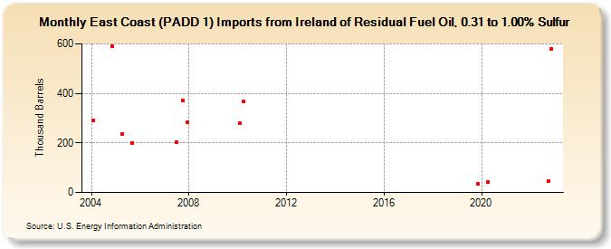 East Coast (PADD 1) Imports from Ireland of Residual Fuel Oil, 0.31 to 1.00% Sulfur (Thousand Barrels)