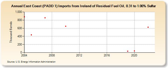 East Coast (PADD 1) Imports from Ireland of Residual Fuel Oil, 0.31 to 1.00% Sulfur (Thousand Barrels)