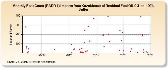 East Coast (PADD 1) Imports from Kazakhstan of Residual Fuel Oil, 0.31 to 1.00% Sulfur (Thousand Barrels)