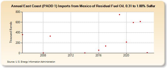 East Coast (PADD 1) Imports from Mexico of Residual Fuel Oil, 0.31 to 1.00% Sulfur (Thousand Barrels)