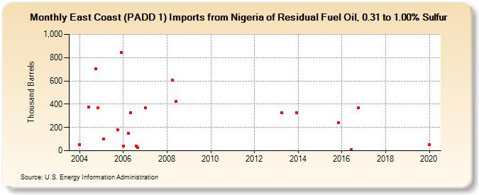 East Coast (PADD 1) Imports from Nigeria of Residual Fuel Oil, 0.31 to 1.00% Sulfur (Thousand Barrels)