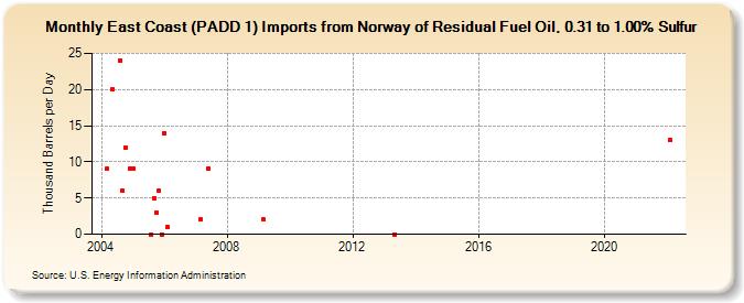 East Coast (PADD 1) Imports from Norway of Residual Fuel Oil, 0.31 to 1.00% Sulfur (Thousand Barrels per Day)