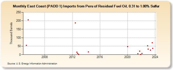 East Coast (PADD 1) Imports from Peru of Residual Fuel Oil, 0.31 to 1.00% Sulfur (Thousand Barrels)