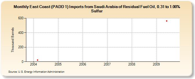 East Coast (PADD 1) Imports from Saudi Arabia of Residual Fuel Oil, 0.31 to 1.00% Sulfur (Thousand Barrels)