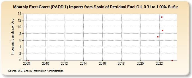 East Coast (PADD 1) Imports from Spain of Residual Fuel Oil, 0.31 to 1.00% Sulfur (Thousand Barrels per Day)