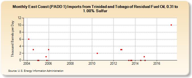 East Coast (PADD 1) Imports from Trinidad and Tobago of Residual Fuel Oil, 0.31 to 1.00% Sulfur (Thousand Barrels per Day)