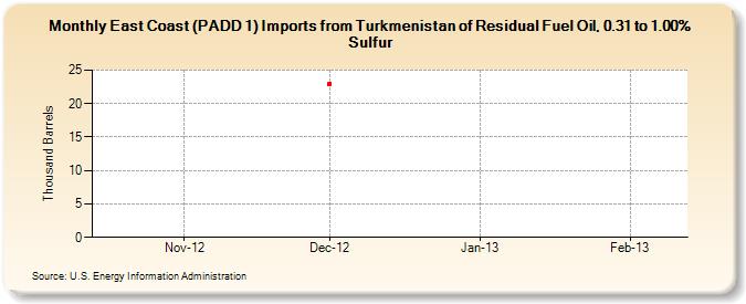 East Coast (PADD 1) Imports from Turkmenistan of Residual Fuel Oil, 0.31 to 1.00% Sulfur (Thousand Barrels)