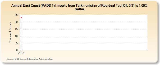 East Coast (PADD 1) Imports from Turkmenistan of Residual Fuel Oil, 0.31 to 1.00% Sulfur (Thousand Barrels)