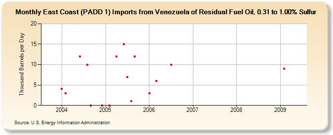 East Coast (PADD 1) Imports from Venezuela of Residual Fuel Oil, 0.31 to 1.00% Sulfur (Thousand Barrels per Day)