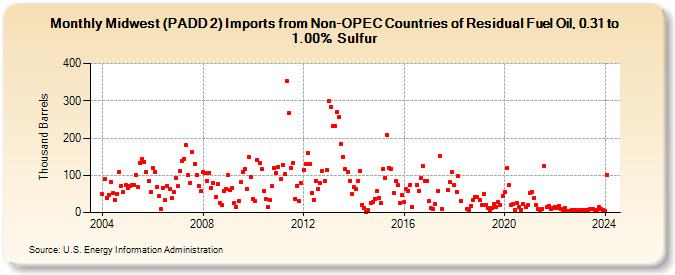 Midwest (PADD 2) Imports from Non-OPEC Countries of Residual Fuel Oil, 0.31 to 1.00% Sulfur (Thousand Barrels)