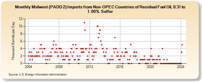 Midwest (PADD 2) Imports from Non-OPEC Countries of Residual Fuel Oil, 0.31 to 1.00% Sulfur (Thousand Barrels per Day)