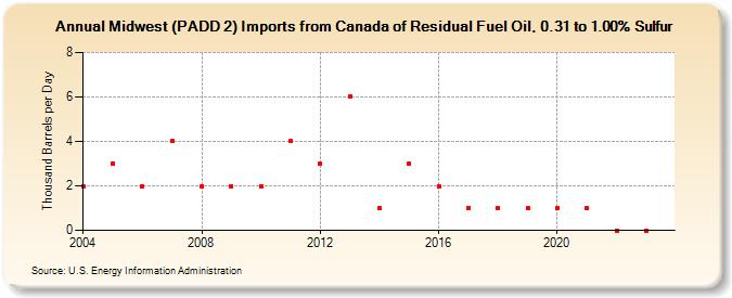 Midwest (PADD 2) Imports from Canada of Residual Fuel Oil, 0.31 to 1.00% Sulfur (Thousand Barrels per Day)