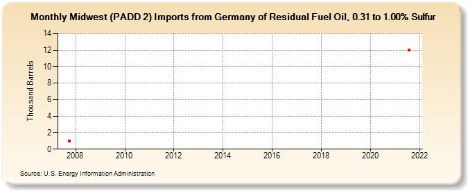 Midwest (PADD 2) Imports from Germany of Residual Fuel Oil, 0.31 to 1.00% Sulfur (Thousand Barrels)