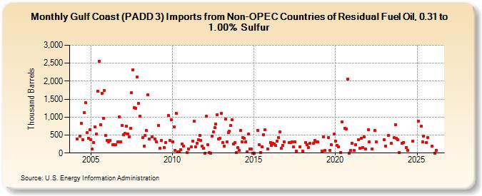 Gulf Coast (PADD 3) Imports from Non-OPEC Countries of Residual Fuel Oil, 0.31 to 1.00% Sulfur (Thousand Barrels)