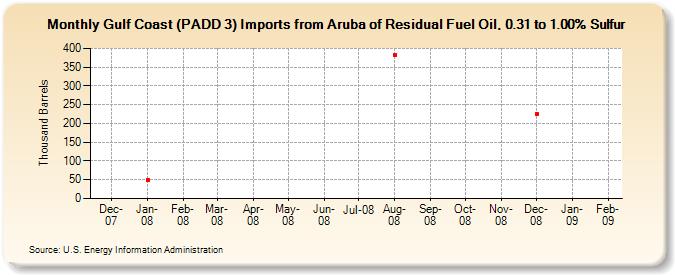 Gulf Coast (PADD 3) Imports from Aruba of Residual Fuel Oil, 0.31 to 1.00% Sulfur (Thousand Barrels)