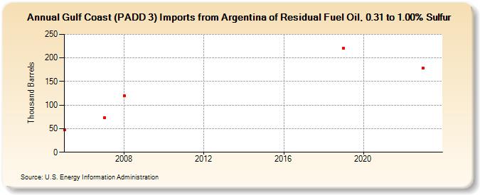 Gulf Coast (PADD 3) Imports from Argentina of Residual Fuel Oil, 0.31 to 1.00% Sulfur (Thousand Barrels)