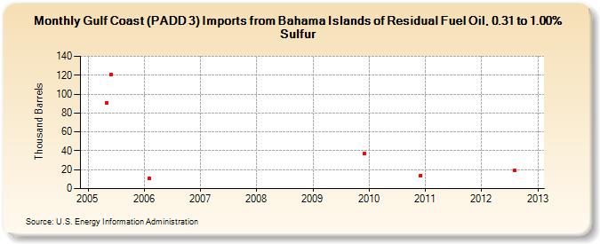 Gulf Coast (PADD 3) Imports from Bahama Islands of Residual Fuel Oil, 0.31 to 1.00% Sulfur (Thousand Barrels)