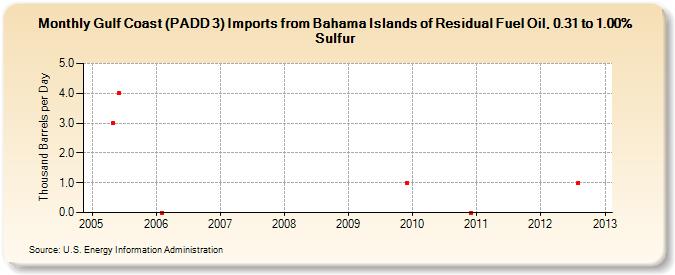 Gulf Coast (PADD 3) Imports from Bahama Islands of Residual Fuel Oil, 0.31 to 1.00% Sulfur (Thousand Barrels per Day)