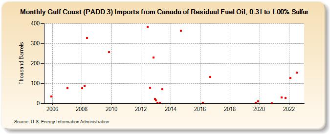 Gulf Coast (PADD 3) Imports from Canada of Residual Fuel Oil, 0.31 to 1.00% Sulfur (Thousand Barrels)