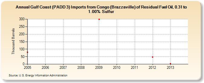 Gulf Coast (PADD 3) Imports from Congo (Brazzaville) of Residual Fuel Oil, 0.31 to 1.00% Sulfur (Thousand Barrels)