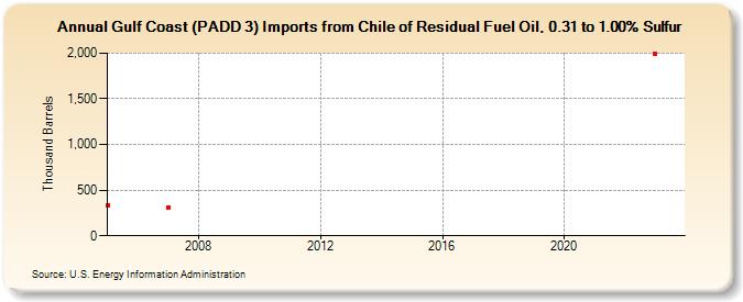 Gulf Coast (PADD 3) Imports from Chile of Residual Fuel Oil, 0.31 to 1.00% Sulfur (Thousand Barrels)