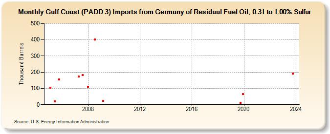 Gulf Coast (PADD 3) Imports from Germany of Residual Fuel Oil, 0.31 to 1.00% Sulfur (Thousand Barrels)