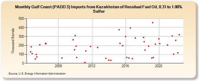 Gulf Coast (PADD 3) Imports from Kazakhstan of Residual Fuel Oil, 0.31 to 1.00% Sulfur (Thousand Barrels)