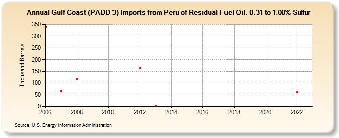 Gulf Coast (PADD 3) Imports from Peru of Residual Fuel Oil, 0.31 to 1.00% Sulfur (Thousand Barrels)
