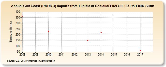 Gulf Coast (PADD 3) Imports from Tunisia of Residual Fuel Oil, 0.31 to 1.00% Sulfur (Thousand Barrels)